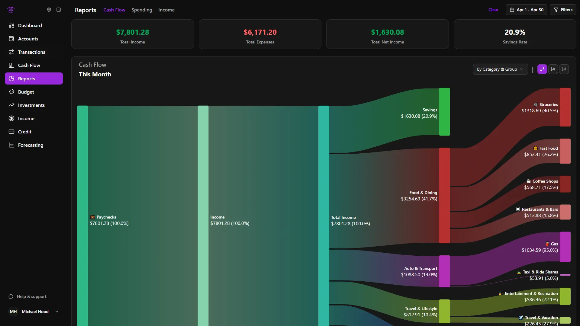 Visualize the flow of money