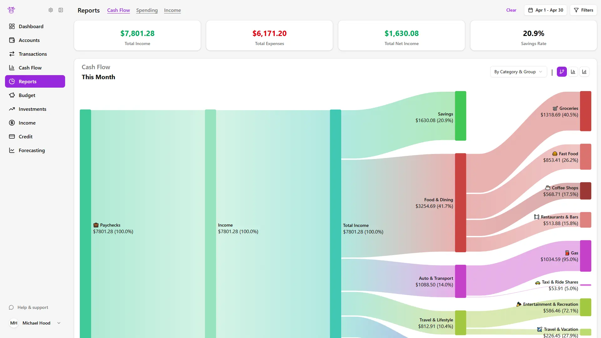 Visualize the flow of money